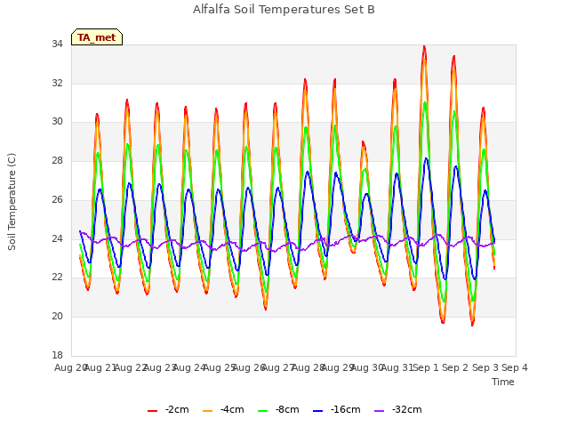 plot of Alfalfa Soil Temperatures Set B