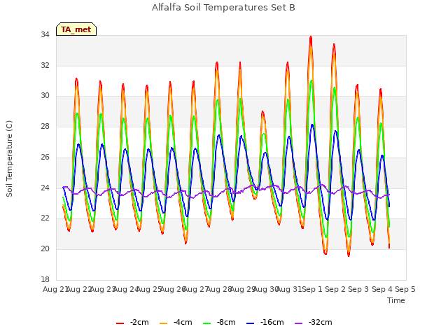 plot of Alfalfa Soil Temperatures Set B