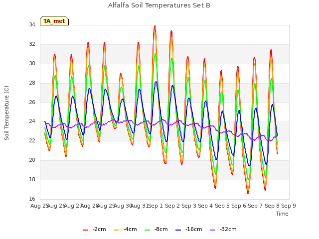 plot of Alfalfa Soil Temperatures Set B