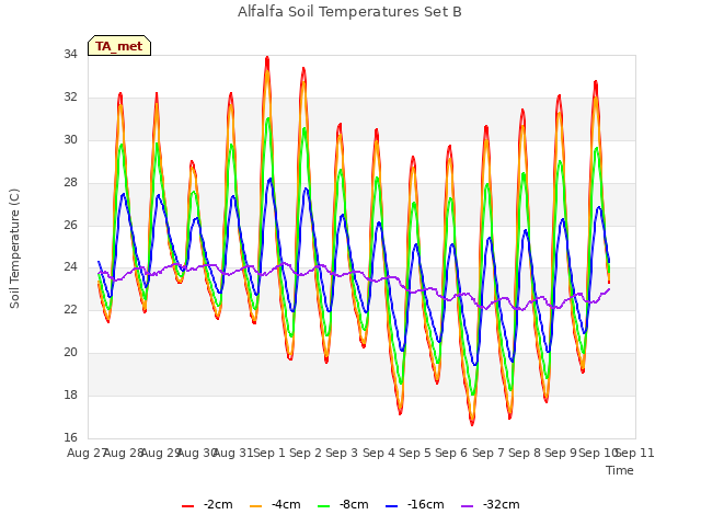 plot of Alfalfa Soil Temperatures Set B