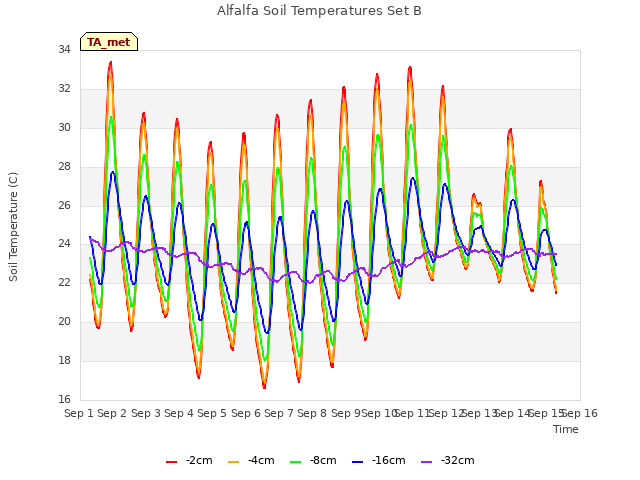 plot of Alfalfa Soil Temperatures Set B