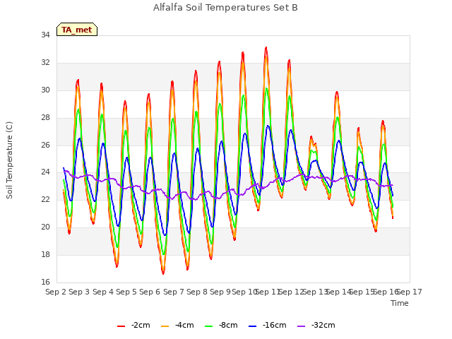 plot of Alfalfa Soil Temperatures Set B