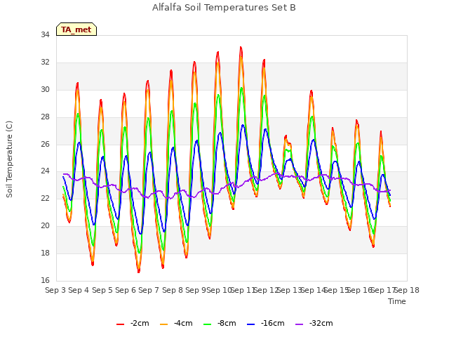 plot of Alfalfa Soil Temperatures Set B