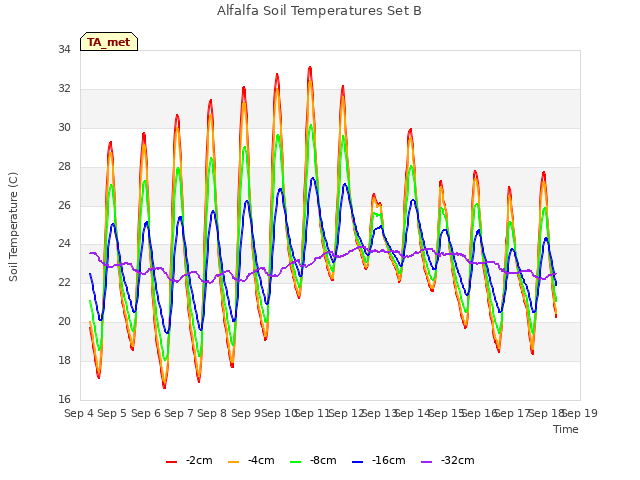 plot of Alfalfa Soil Temperatures Set B