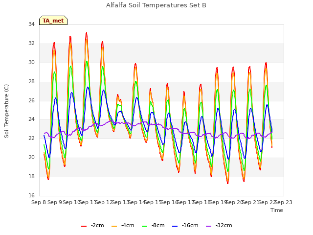 plot of Alfalfa Soil Temperatures Set B