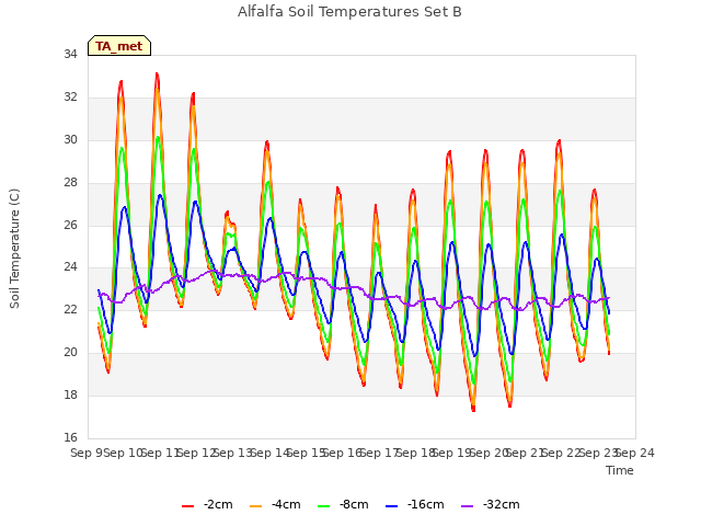 plot of Alfalfa Soil Temperatures Set B