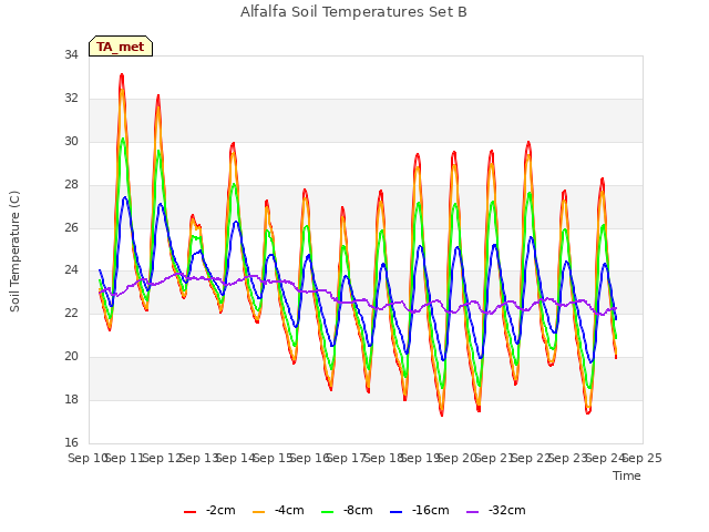 plot of Alfalfa Soil Temperatures Set B