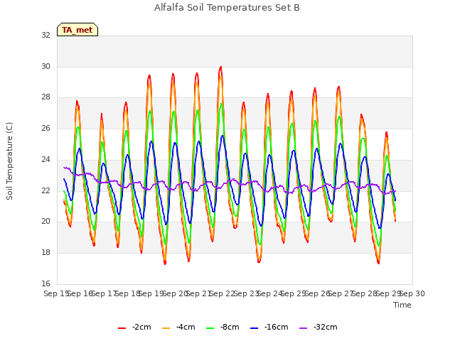 plot of Alfalfa Soil Temperatures Set B