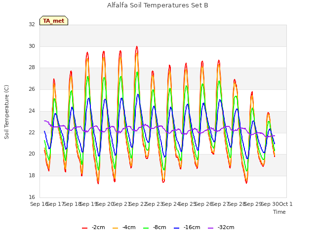 plot of Alfalfa Soil Temperatures Set B