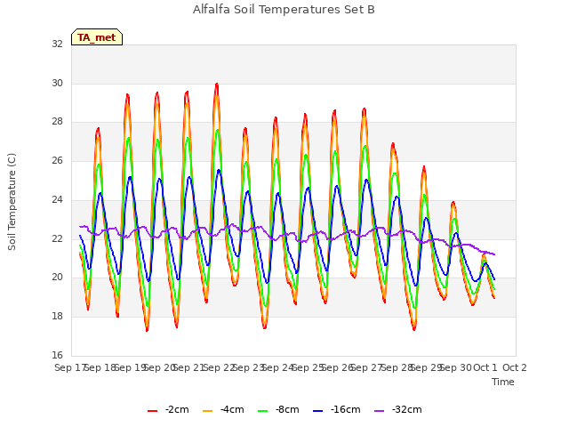 plot of Alfalfa Soil Temperatures Set B