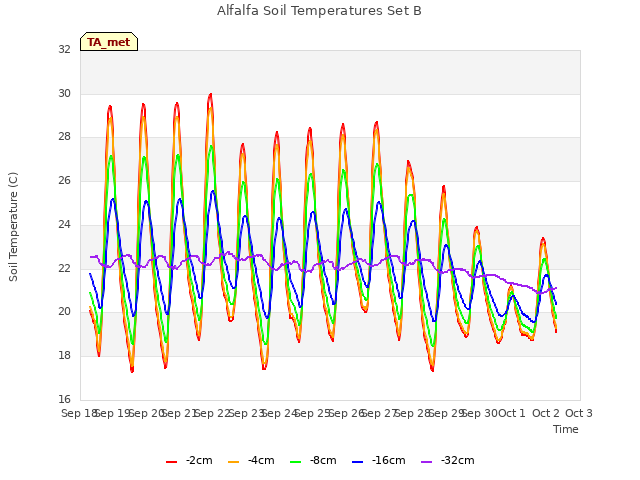 plot of Alfalfa Soil Temperatures Set B