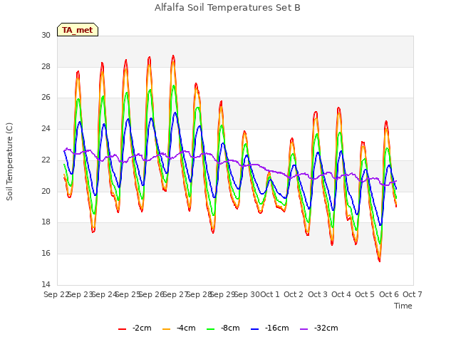 plot of Alfalfa Soil Temperatures Set B