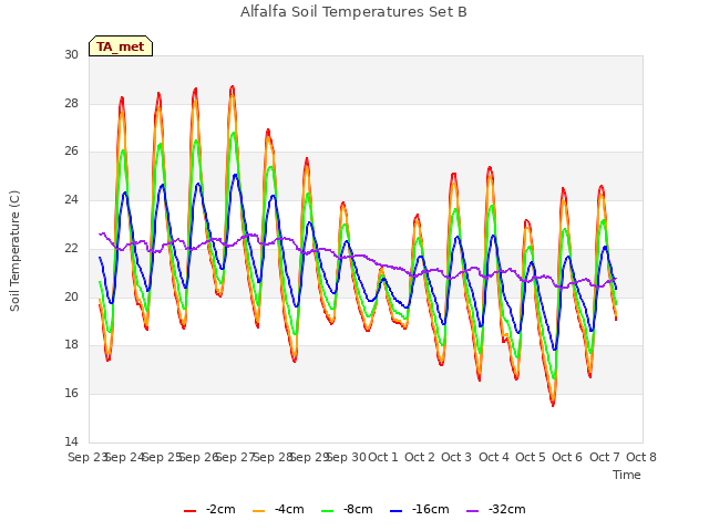 plot of Alfalfa Soil Temperatures Set B