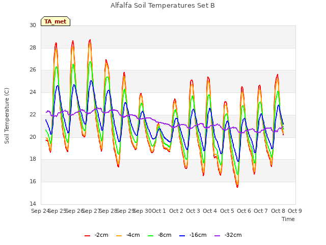 plot of Alfalfa Soil Temperatures Set B