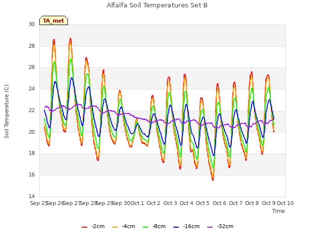 plot of Alfalfa Soil Temperatures Set B