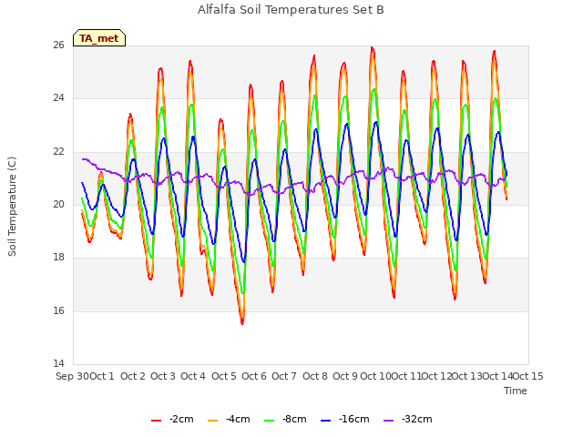 plot of Alfalfa Soil Temperatures Set B