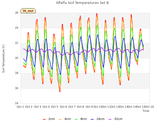 plot of Alfalfa Soil Temperatures Set B