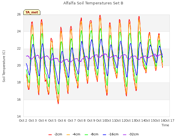 plot of Alfalfa Soil Temperatures Set B