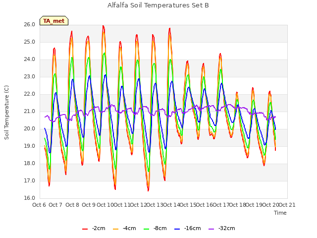 plot of Alfalfa Soil Temperatures Set B