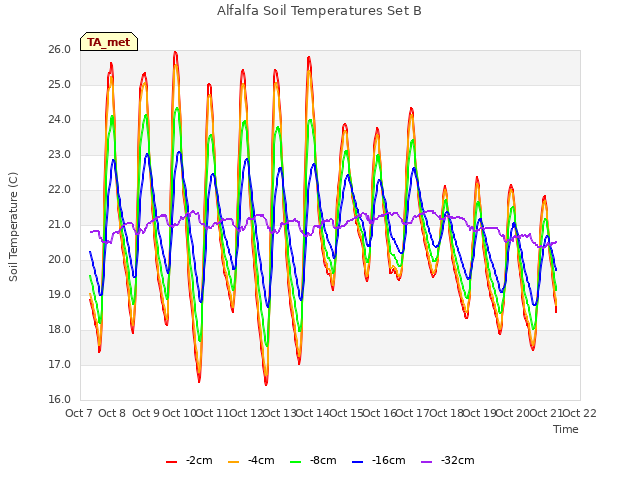 plot of Alfalfa Soil Temperatures Set B