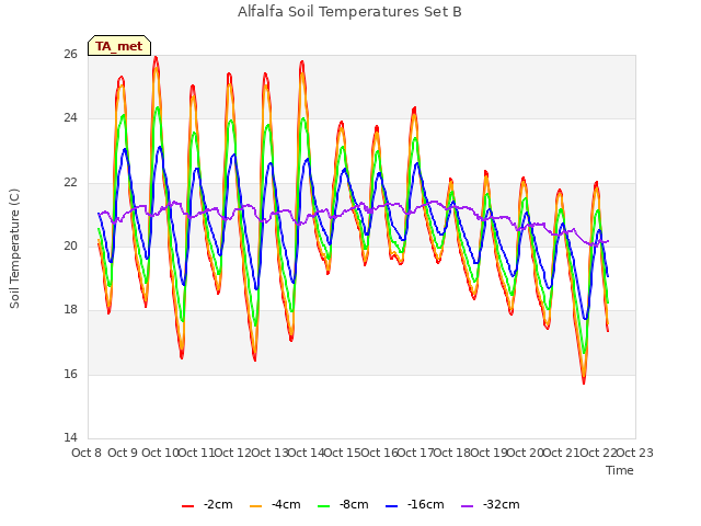 plot of Alfalfa Soil Temperatures Set B