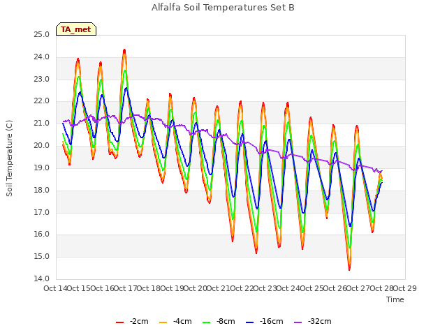 plot of Alfalfa Soil Temperatures Set B