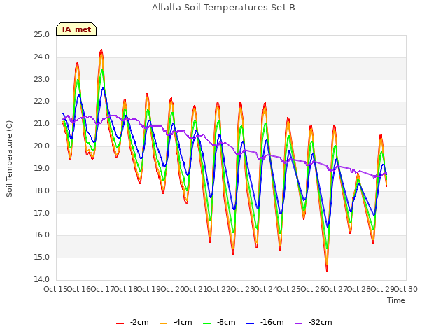 plot of Alfalfa Soil Temperatures Set B