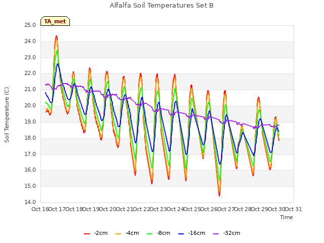 plot of Alfalfa Soil Temperatures Set B