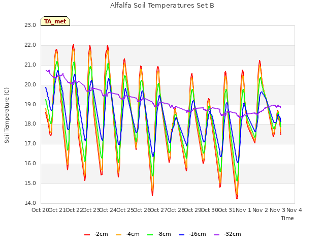 plot of Alfalfa Soil Temperatures Set B