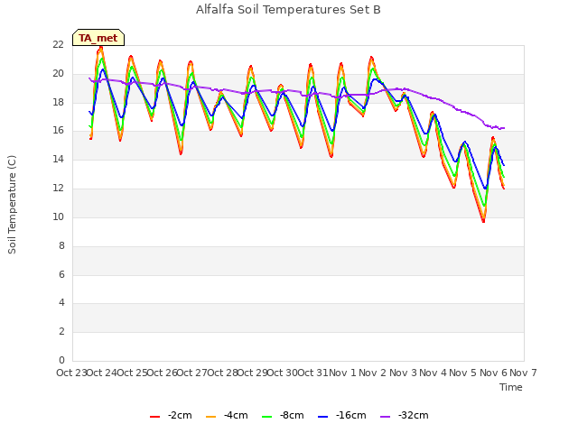 plot of Alfalfa Soil Temperatures Set B