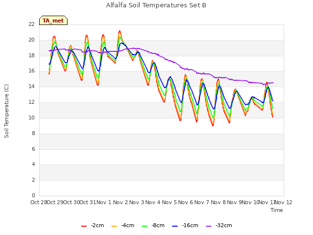 plot of Alfalfa Soil Temperatures Set B