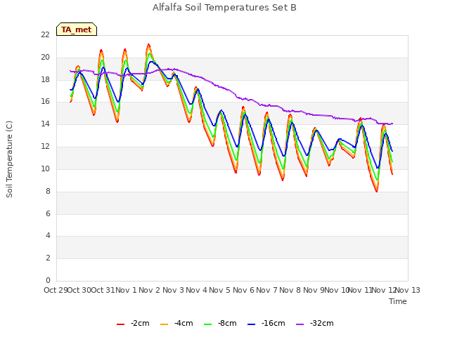 plot of Alfalfa Soil Temperatures Set B