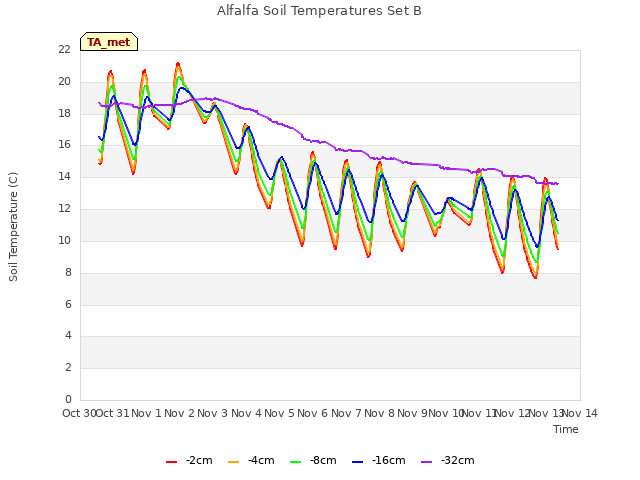 plot of Alfalfa Soil Temperatures Set B