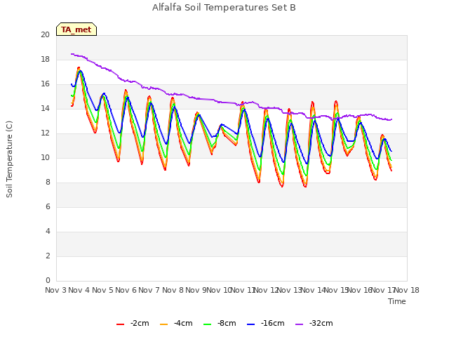 plot of Alfalfa Soil Temperatures Set B