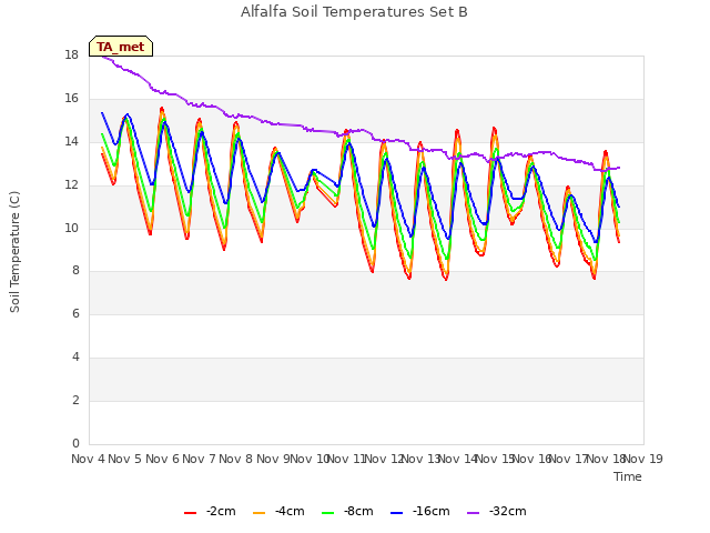 plot of Alfalfa Soil Temperatures Set B