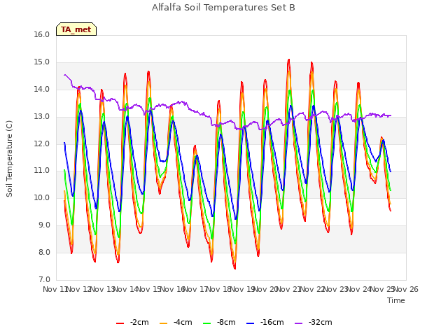 plot of Alfalfa Soil Temperatures Set B