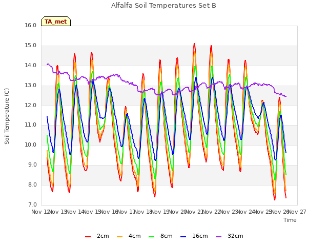 plot of Alfalfa Soil Temperatures Set B
