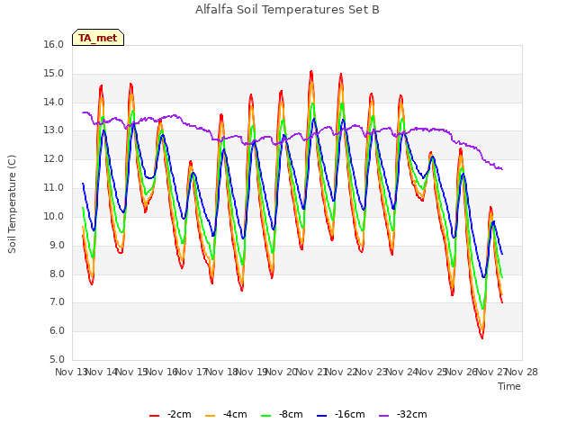 plot of Alfalfa Soil Temperatures Set B