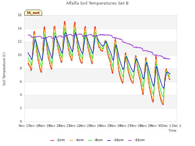 plot of Alfalfa Soil Temperatures Set B