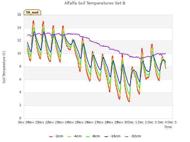 plot of Alfalfa Soil Temperatures Set B
