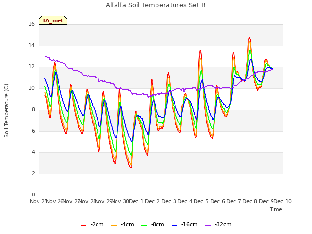 plot of Alfalfa Soil Temperatures Set B