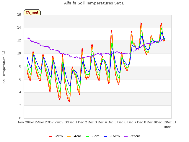 plot of Alfalfa Soil Temperatures Set B