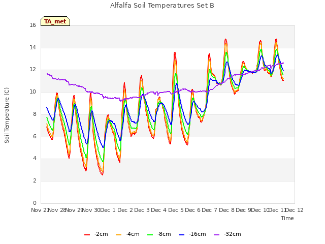 plot of Alfalfa Soil Temperatures Set B