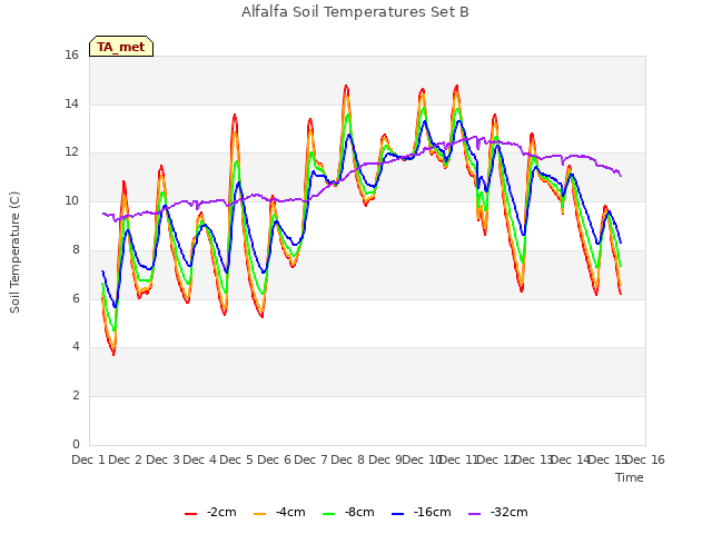 plot of Alfalfa Soil Temperatures Set B