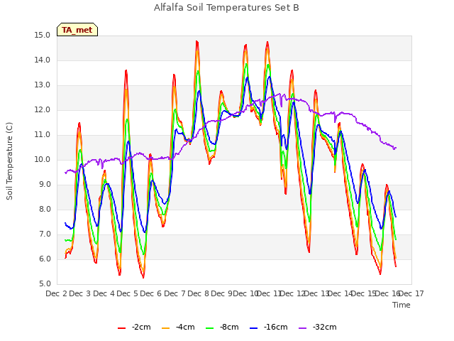 plot of Alfalfa Soil Temperatures Set B