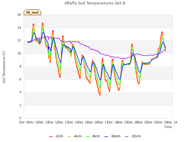 plot of Alfalfa Soil Temperatures Set B