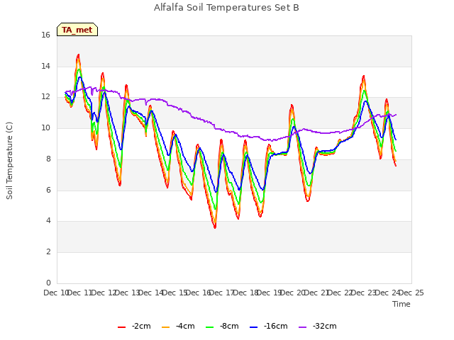 plot of Alfalfa Soil Temperatures Set B