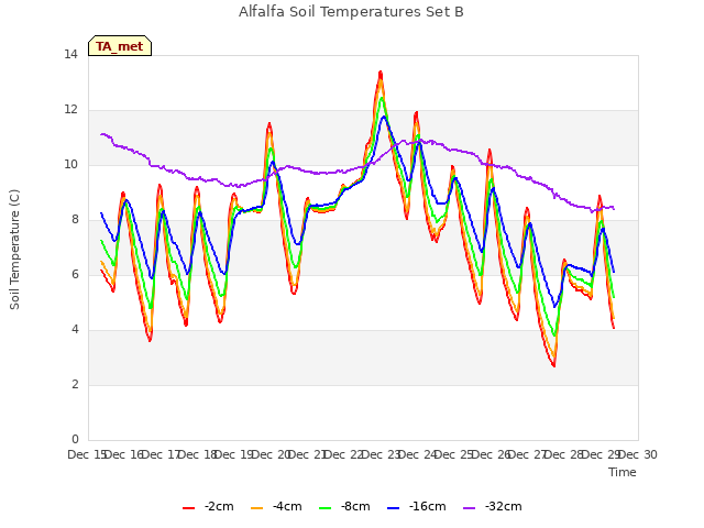 plot of Alfalfa Soil Temperatures Set B