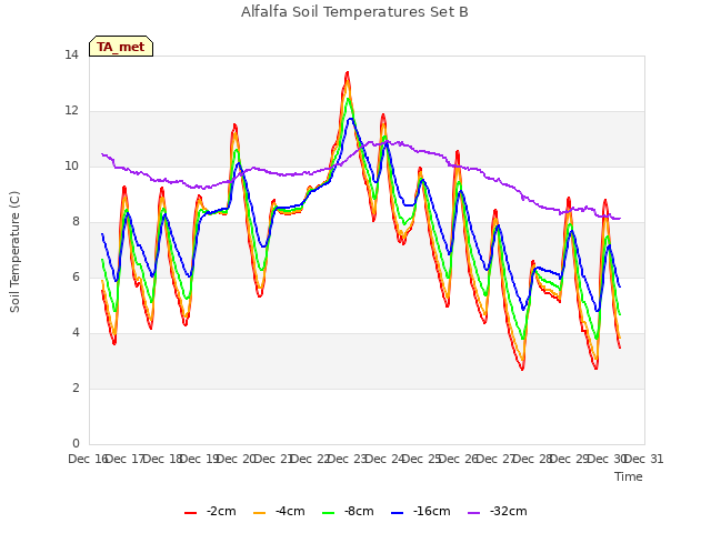 plot of Alfalfa Soil Temperatures Set B