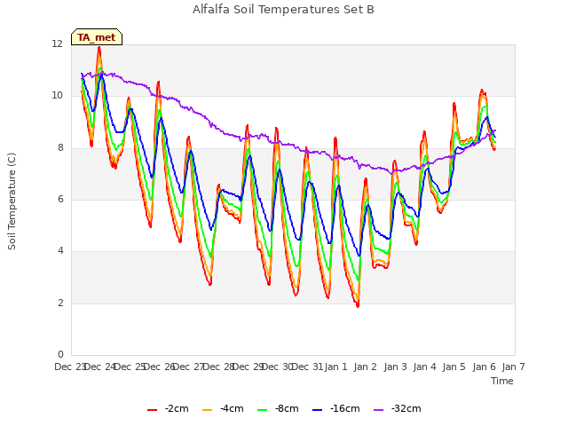 plot of Alfalfa Soil Temperatures Set B